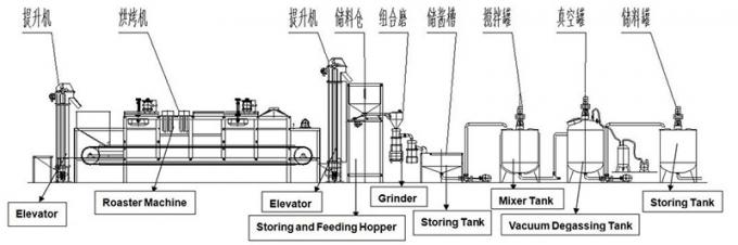 Proceso de la producción de mantequilla de cacahuete